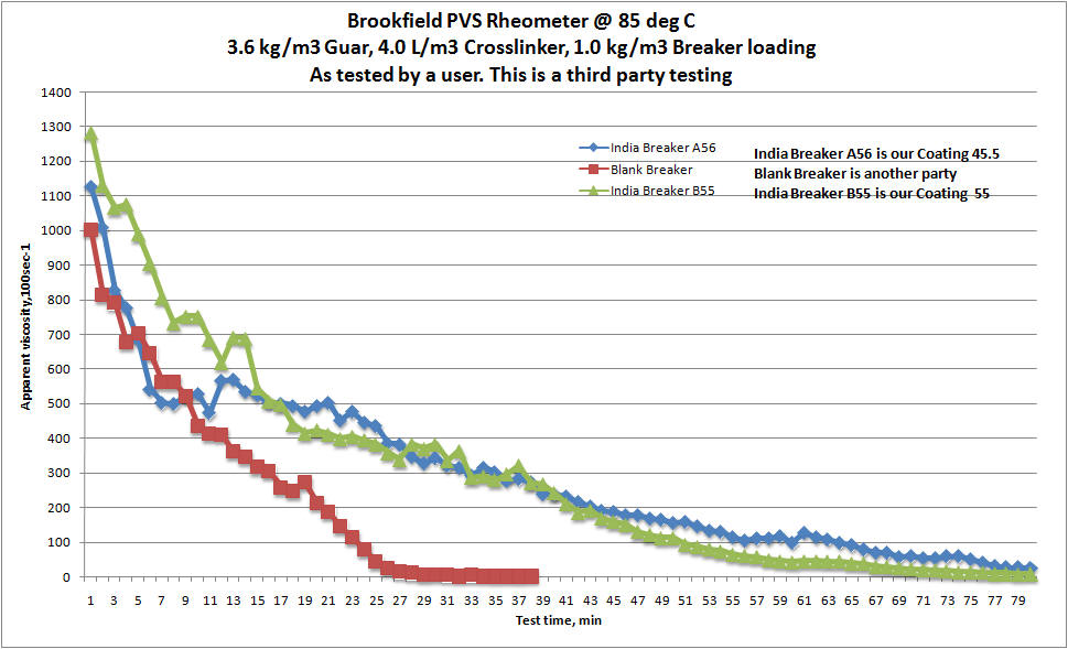 Encapsulated Gel Breaker manufacturers
